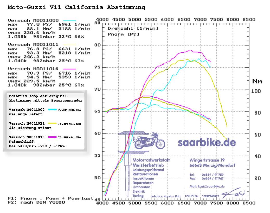 Moto-Guzzi 1100 California Abstimmung mit Powercommander
