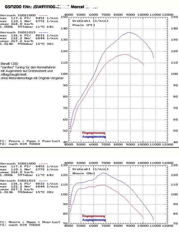 GSF1200 Bandit Tuning