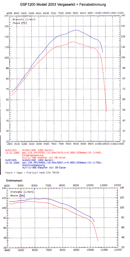 GSF1200 Bandit Tuning