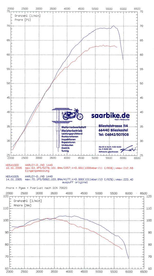 Harley Leistungspr&uuml;fstand